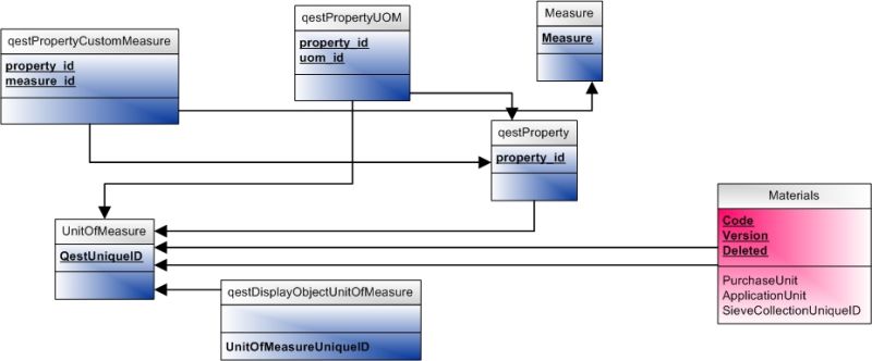 File:QESTMix Database Diagram UnitOfMeasure.jpg